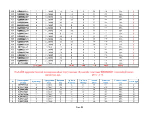 118 ЕЙ99102532 С 1123047 15 14 0 14 198 25% F
119 УД00261706 С 1123046 2 13 0 13 191 24% F
120 УД99082307 В 1123046 16 11 2 13 191 24% F
121 УД99081007 А 1123047 32 10 3 13 191 24% F
122 РБ00232800 А 1123046 30 10 2 12 184 23% F
123 ИИ99020408 В 1123047 25 8 4 12 184 23% F
124 НЦ99080710 А 1123046 9 9 2 11 177 22% F
125 УД99121210 В 1123045 24 10 1 11 177 22% F
126 УД99032807 D 1123048 3 10 1 11 177 22% F
127 УД99092101 С 1123047 28 9 2 11 177 22% F
128 НУ99122173 С 1123046 26 7 3 10 170 21% F
129 УД00310406 С 1123046 32 10 0 10 170 21% F
130 УД99031929 В 1123046 3 9 1 10 170 21% F
131 УК99061445 А 1123048 12 6 3 9 163 20% F
132 УД99121107 А 1123046 19 6 3 9 163 20% F
133 УД99102208 D 1123046 23 8 0 8 156 20% F
134 УД99022121 D 1123047 22 6 2 8 156 20% F
135 УД00322319 А 1123046 24 6 1 7 149 19% F
136 УД99090601 В 1123046 23 2 3 5 135 17% F
137 ВА99111001 С 1123048 5 4 0 4 128 16% F
18.85 4.04 22.9 260.2 32.5%
№
Регистерийн
дугаар
Хувилбар
Сургуулйин
Код
Баганан
код
1-р Хэсэг
/Сонгох/
2-р Хэсэг
/Нөхөх/
Анхны
Оноо
Хэмжээст
Оноо
Гүйцэтгэлийн
хувь
Үсгэн Дүн
1 УП99091536 D 1123048 113 46 13 59 513 64% C
2 УД99122014 А 1123047 20 37 13 50 450 56% C
3 УД99082005 В 1123047 24 34 12 46 422 53% D
4 УД00310224 D 1123048 131 25 18 43 401 50% D
5 МР00230506 С 1123047 22 35 6 41 387 48% D
6 УД00280332 С 1123047 2 32 9 41 387 48% D
7 УД00312237 В 1123047 2 34 7 41 387 48% D
8 УД00253010 А 1123048 3 35 5 40 380 48% D
ДУНДАЖ
НАЛАЙХ дүүргийн Ерөнхий Боловсролын Дунд Сургуулиудын 12-р ангийн сурагчдын ФИЗИКИЙН хичээлийн Сорилго
шалгалтын дүн. 2016-12-10
Page 21
 