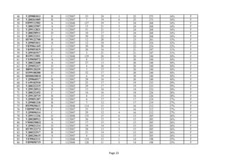 48 УД99081013 В 1123047 33 24 1 25 275 34% F
49 УД00261005 В 1123047 7 19 6 25 275 34% F
50 ЕП99112502 А 1123048 127 19 5 24 268 34% F
51 УД00232907 А 1123047 15 21 3 24 268 34% F
52 УД99112821 А 1123047 31 21 3 24 268 34% F
53 УД00250911 D 1123047 10 17 7 24 268 34% F
54 УД00232311 С 1123047 30 22 2 24 268 34% F
55 ИТ99122700 В 1123047 12 20 3 23 261 33% F
56 УД99051011 А 1123047 12 18 4 22 254 32% F
57 УК99061445 С 1123047 30 20 2 22 254 32% F
58 УБ99051819 D 1123047 26 16 5 21 247 31% F
59 УД99101917 С 1123047 3 21 0 21 247 31% F
60 ВА99111001 С 1123048 129 20 0 20 240 30% F
61 УХ99050572 А 1123047 8 15 5 20 240 30% F
62 УД00222608 А 1123047 27 13 7 20 240 30% F
63 УД99092317 D 1123047 4 20 0 20 240 30% F
64 ВВ99120339 D 1123047 3 15 5 20 240 30% F
65 ЕО99100300 D 1123045 32 17 3 20 240 30% F
66 ИП00030810 С 1123047 6 19 1 20 240 30% F
67 УД99060517 В 1123047 28 16 4 20 240 30% F
68 УА99102910 А 1123047 25 17 2 19 233 29% F
69 УД00322319 А 1123045 29 17 2 19 233 29% F
70 УД99120913 В 1123047 15 16 3 19 233 29% F
71 УД00232452 С 1123047 16 16 2 18 226 28% F
72 УД99120719 В 1123047 8 15 3 18 226 28% F
73 УД99051307 В 1123047 6 17 0 17 219 27% F
74 УД99081218 В 1123047 7 12 5 17 219 27% F
75 ИХ99030611 В 1123048 114 15 1 16 212 27% F
76 УШ99071011 С 1123047 23 13 3 16 212 27% F
77 УД99090314 С 1123047 29 12 4 16 212 27% F
78 УД99111236 D 1123048 132 15 0 15 205 26% F
79 УД00280913 В 1123047 26 15 0 15 205 26% F
80 УМ00250832 А 1123047 17 15 0 15 205 26% F
81 УД99021214 D 1123047 19 14 1 15 205 26% F
82 НУ99122173 В 1123047 28 13 2 15 205 26% F
83 УД00222517 В 1123047 21 14 1 15 205 26% F
84 УД00230615 А 1123047 4 12 3 15 205 26% F
85 УЕ99042111 С 1123048 119 13 1 14 198 25% F
86 УИ99050719 В 1123048 128 11 3 14 198 25% F
Page 23
 