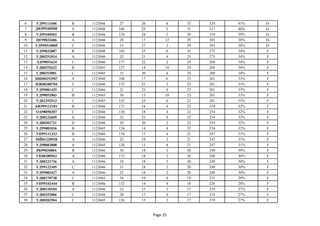 6 УД99111606 В 1123046 27 26 6 32 324 41% D-
7 ДЮ99100500 А 1123048 106 29 2 31 317 40% D-
8 УД99100503 В 1123046 129 28 2 30 310 39% D-
9 ПЕ99032606 А 1123046 28 17 12 29 303 38% D-
10 УД990510005 С 1123046 33 27 2 29 303 38% D-
11 УД99032807 В 1123048 102 25 0 25 275 34% F
12 УД00251014 А 1123046 32 21 4 25 275 34% F
13 ЛД99051624 С 1123046 177 22 2 24 268 34% F
14 УД00252622 В 1123045 127 14 10 24 268 34% F
15 ГД00253001 С 1123045 33 20 4 24 268 34% F
16 НЩ00252907 А 1123048 108 17 6 23 261 33% F
17 ИЖ00280704 С 1123046 175 21 2 23 261 33% F
18 УД99081429 С 1123046 21 23 0 23 261 33% F
19 УД99052003 В 1123045 30 13 10 23 261 33% F
20 УД01292513 С 1123045 125 23 0 23 261 33% F
21 БЮ99112101 В 1123046 171 18 4 22 254 32% F
22 ОА98050307 С 1123046 130 18 4 22 254 32% F
23 УД00232605 А 1123046 32 22 0 22 254 32% F
24 УД00302721 D 1123046 29 20 2 22 254 32% F
25 УД99081036 В 1123045 124 14 8 22 254 32% F
26 УП99111323 В 1123046 174 17 4 21 247 31% F
27 МЙ01220920 А 1123046 22 19 2 21 247 31% F
28 УД98082808 А 1123045 128 13 8 21 247 31% F
29 РБ99020804 В 1123046 30 18 2 20 240 30% F
30 УК00280963 А 1123046 172 18 2 20 240 30% F
31 УД00221736 А 1123046 24 18 2 20 240 30% F
32 УД99122105 С 1123046 31 18 2 20 240 30% F
33 УД99082427 А 1123046 25 18 2 20 240 30% F
34 УД00270728 С 1123045 56 19 0 19 233 29% F
35 УП99102444 В 1123046 132 14 4 18 226 28% F
36 УД00210104 А 1123046 22 15 2 17 219 27% F
37 УД00252006 С 1123046 28 17 0 17 219 27% F
38 УД00282504 С 1123045 126 15 2 17 219 27% F
Page 25
 