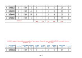 39 ВП00212406 А 1123046 29 14 2 16 212 27% F
40 УЗ99020178 С 1123046 23 14 2 16 212 27% F
41 НС98050801 В 1123046 26 14 2 16 212 27% F
42 УД01250615 А 1123046 21 11 4 15 205 26% F
43 УД99121717 С 1123046 223 15 0 15 205 26% F
44 УД99070816 С 1123046 173 12 2 14 198 25% F
45 УД99030606 С 1123046 176 12 2 14 198 25% F
46 МФ99041604 В 1123046 131 13 0 13 191 24% F
47 УД99062701 С 1123046 27 9 0 9 163 20% F
48 РБ99080700 С 1123046 25 5 0 5 135 17% F
971 154 1125 12675 1584%
20.23 3.21 23.4 264.1 33.0%
№
Регистерийн
дугаар
Хувилбар
Сургуулйин
Код
Баганан
код
1-р Хэсэг
/Сонгох/
2-р Хэсэг
/Нөхөх/
Анхны
Оноо
Хэмжээст
Оноо
Гүйцэтгэлийн
хувь
Үсгэн Дүн
1 УД00210104 А 1123047 22 37 7 44 408 51% D
2 УД00220709 А 1123046 173 36 7 43 401 50% D
3 ИЖ00280704 D 1123046 23 32 10 42 394 49% D
НАЛАЙХ дүүргийн Ерөнхий Боловсролын Дунд Сургуулиудын 12-р ангийн сурагчдын БИОЛОГИЙН хичээлийн Сорилго
шалгалтын дүн. 2016-12-10
ДУНДАЖ
Page 26
 
