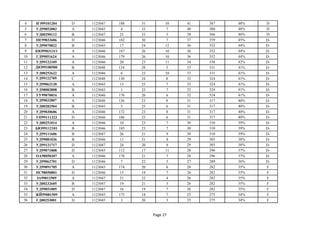 4 ИЭ99101204 D 1123047 188 31 10 41 387 48% D
5 УД99052003 А 1123045 4 33 7 40 380 48% D
6 УД00290112 В 1123047 25 33 5 38 366 46% D
7 ПЕ99032606 D 1123046 182 30 7 37 359 45% D-
8 УД99070822 В 1123045 17 24 12 36 352 44% D-
9 КЮ99031311 А 1123046 187 26 10 36 352 44% D-
10 ГД99051624 А 1123046 179 26 10 36 352 44% D-
11 УД99122105 А 1123046 20 23 11 34 338 42% D-
12 ДЮ99100500 В 1123048 124 28 5 33 331 41% D-
13 УД00252622 А 1123046 6 23 10 33 331 41% D-
14 УД99122709 С 1123048 130 24 8 32 324 41% D-
15 УД99062120 А 1123045 13 25 7 32 324 41% D-
16 УД98082808 В 1123045 1 25 7 32 324 41% D-
17 УУ99070816 А 1123046 176 26 6 32 324 41% D-
18 УД99032807 А 1123048 126 23 8 31 317 40% D-
19 УД00282504 В 1123045 5 25 6 31 317 40% D-
20 УД99030606 А 1123046 172 23 8 31 317 40% D-
21 УП99111323 D 1123046 186 25 6 31 317 40% D-
22 УД00251014 А 1123046 10 23 7 30 310 39% D-
23 БЮ99112101 В 1123046 185 23 7 30 310 39% D-
24 УД99111606 В 1123047 26 21 9 30 310 39% D-
25 УД99081036 В 1123046 11 21 8 29 303 38% D-
26 УД99121717 D 1123047 24 20 9 29 303 38% D-
27 УД99071808 D 1123045 112 17 11 28 296 37% D-
28 ОА98050307 А 1123046 178 21 7 28 296 37% D-
29 УД99062701 D 1123046 7 22 5 27 289 36% D-
30 УД99091705 А 1123045 174 20 6 26 282 35% F
31 НС98050801 D 1123046 15 19 7 26 282 35% F
32 ЗА99012509 А 1123047 21 22 4 26 282 35% F
33 УД00232605 В 1123047 19 21 5 26 282 35% F
34 УД99051005 D 1123047 16 19 7 26 282 35% F
35 ЖЙ99081509 А 1123045 175 18 7 25 275 34% F
36 ГД00253001 D 1123045 3 20 5 25 275 34% F
Page 27
 