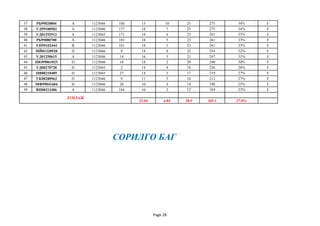 37 РБ99020804 А 1123046 180 15 10 25 275 34% F
38 УД99100503 А 1123046 177 18 7 25 275 34% F
39 УД01292513 А 1123045 171 19 4 23 261 33% F
40 РБ99080700 А 1123046 183 18 5 23 261 33% F
41 УП99102444 В 1123046 181 18 5 23 261 33% F
42 МЙ01220920 D 1123046 8 14 8 22 254 32% F
43 УД01250615 А 1123046 14 16 5 21 247 31% F
44 ПЮ99061025 D 1123046 18 18 2 20 240 30% F
45 УД00270728 D 1123045 2 14 4 18 226 28% F
46 НВ00210409 D 1123045 27 14 3 17 219 27% F
47 УК00280963 D 1123046 9 11 5 16 212 27% F
48 МФ99041604 D 1123046 28 10 4 14 198 25% F
49 ВП00212406 А 1123046 184 10 2 12 184 23% F
1080 335 1415 14805 1851%
22.04 6.84 28.9 302.1 37.8%
ДУНДАЖ
СОРИЛГО БАГ
Page 28
 