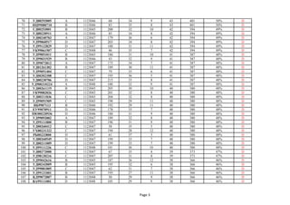 70 УД00292005 А 1123046 68 34 9 43 401 50% D
71 НЦ99080710 В 1123046 83 35 8 43 401 50% D
72 ГД00253001 В 1123045 200 32 10 42 394 49% D
73 УД00220911 А 1123046 85 34 8 42 394 49% D
74 УД00240703 А 1123047 179 36 6 42 394 49% D
75 УД99060517 D 1123047 203 34 8 42 394 49% D
76 УД99122829 D 1123047 188 31 11 42 394 49% D
77 УК99061507 С 1123048 46 35 7 42 394 49% D
78 УД99051011 В 1123045 186 31 10 41 387 48% D
79 УД99031929 В 1123046 43 32 9 41 387 48% D
80 УД99072812 А 1123047 173 34 7 41 387 48% D
81 УД01261302 В 1123047 189 30 11 41 387 48% D
82 УД99051404 С 1123047 79 35 6 41 387 48% D
83 УД00302308 С 1123047 193 36 5 41 387 48% D
84 УД00230706 D 1123047 215 33 8 41 387 48% D
85 УД900310224 А 1123048 100 32 9 41 387 48% D
86 УД00261119 В 1123045 205 30 10 40 380 48% D
87 УК99082026 С 1123045 201 32 8 40 380 48% D
88 УД00211836 С 1123045 204 32 8 40 380 48% D
89 УД99091909 С 1123045 198 29 11 40 380 48% D
90 НБ9907113 В 1123046 192 29 11 40 380 48% D
91 ЕУ99070911 D 1123046 178 33 7 40 380 48% D
92 ПЮ00220936 D 1123046 188 31 9 40 380 48% D
93 УД99092002 А 1123047 189 32 8 40 380 48% D
94 УД99111800 В 1123047 196 31 9 40 380 48% D
95 УД00260412 С 1123047 58 35 5 40 380 48% D
96 УХ00231322 С 1123047 194 28 12 40 380 48% D
97 РБ00232800 D 1123047 61 37 3 40 380 48% D
98 УД00260549 D 1123047 199 33 7 40 380 48% D
99 УД00211009 D 1123047 199 33 7 40 380 48% D
100 УД99111236 С 1123048 101 30 10 40 380 48% D
101 УД00272000 С 1123047 67 35 4 39 373 47% D
102 УД98120216 С 1123047 207 31 8 39 373 47% D
103 УД99042616 В 1123045 187 26 12 38 366 46% D
104 УД00242009 В 1123045 195 32 6 38 366 46% D
105 УД99081805 С 1123047 62 31 7 38 366 46% D
106 УД99121001 В 1123047 195 27 11 38 366 46% D
107 КД99072807 В 1123048 50 29 9 38 366 46% D
108 ВА99111001 D 1123048 105 29 9 38 366 46% D
Page 3
 