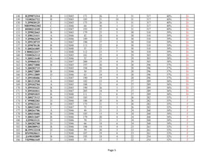 148 НД99071314 В 1123045 171 26 5 31 317 40% D-
149 УЕ00261712 В 1123045 185 21 10 31 317 40% D-
150 УД99020125 С 1123045 175 26 5 31 317 40% D-
151 МЮ99042302 С 1123046 64 30 1 31 317 40% D-
152 ИП00212105 С 1123047 193 25 6 31 317 40% D-
153 УД99022663 В 1123045 179 25 5 30 310 39% D-
154 УД98121411 А 1123046 42 24 6 30 310 39% D-
155 УД99062439 В 1123046 189 22 8 30 310 39% D-
156 УД99120719 А 1123047 190 27 3 30 310 39% D-
157 УД99070138 В 1123048 113 22 8 30 310 39% D-
158 УД00261005 В 1123048 33 23 7 30 310 39% D-
159 СФ00222317 А 1123048 112 23 7 30 310 39% D-
160 УП00262113 С 1123045 181 25 4 29 303 38% D-
161 УД00211648 А 1123046 32 24 5 29 303 38% D-
162 УД99060153 D 1123047 200 25 4 29 303 38% D-
163 УД00271800 В 1123045 197 20 8 28 296 37% D-
164 УД00282715 С 1123045 194 20 8 28 296 37% D-
165 УД00272809 В 1123046 30 25 3 28 296 37% D-
166 УД99112809 D 1123046 63 24 4 28 296 37% D-
167 УД99100406 С 1123047 190 19 9 28 296 37% D-
168 УД01212538 А 1123045 182 23 4 27 289 36% D-
169 УД99102704 А 1123045 188 21 6 27 289 36% D-
170 УД99101621 В 1123045 190 26 1 27 289 36% D-
171 УД99101011 В 1123047 205 18 9 27 289 36% D-
172 УД99091819 В 1123048 111 21 6 27 289 36% D-
173 УД00273112 В 1123045 183 21 5 26 282 35% F
174 СЭ99082203 D 1123046 186 20 6 26 282 35% F
175 УД99022121 В 1123047 175 21 5 26 282 35% F
176 УД00222403 С 1123047 75 23 3 26 282 35% F
177 УД00261706 А 1123046 44 21 3 24 268 34% F
178 УД00310406 В 1123046 185 15 9 24 268 34% F
179 УД00312607 В 1123046 179 20 4 24 268 34% F
180 ЛД99033121 D 1123046 70 21 3 24 268 34% F
181 УД00282708 D 1123046 66 18 6 24 268 34% F
182 УД00280913 В 1123046 198 19 4 23 261 33% F
183 ЖЛ99122318 D 1123046 59 20 3 23 261 33% F
184 ИХ99030611 С 1123048 107 19 4 23 261 33% F
185 ДА98102809 В 1123046 195 18 4 22 254 32% F
186 УК99061445 D 1123048 55 15 7 22 254 32% F
Page 5
 
