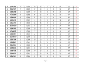 24 УП00320604 С 1123046 235 32 12 44 408 51% D
25 ЙМ99011031 С 1123046 211 26 17 43 401 50% D
26 УД99042616 А 1123045 18 30 12 42 394 49% D
27 УМ00220909 А 1123046 212 28 14 42 394 49% D
28 УД99082427 С 1123047 15 32 10 42 394 49% D
29 ДЮ99100500 В 1123048 8 33 9 42 394 49% D
30 УД990925019 В 1123047 23 27 14 41 387 48% D
31 УД00261005 В 1123048 16 29 12 41 387 48% D
32 ЛЛ00310702 D 1123048 17 26 15 41 387 48% D
33 УД01261302 А 1123047 11 26 14 40 380 48% D
34 УД99110101 В 1123046 5 27 12 39 373 47% D
35 УД99101404 В 1123046 206 27 12 39 373 47% D
36 ЙЮ01253015 D 1123045 10 28 10 38 366 46% D
37 УД00212902 А 1123045 43 24 14 38 366 46% D
38 УД00312607 С 1123046 225 27 11 38 366 46% D
39 УД99081623 В 1123046 254 29 9 38 366 46% D
40 УК99061507 А 1123048 13 28 10 38 366 46% D
41 УИ00022813 В 1123048 15 26 12 38 366 46% D
42 УД99011011 С 1123045 48 20 17 37 359 45% D-
43 ПЮ99061025 В 1123046 231 25 12 37 359 45% D-
44 УД01250615 D 1123046 208 26 11 37 359 45% D-
45 УД99120206 А 1123046 213 26 11 37 359 45% D-
46 УД00230803 В 1123046 216 29 8 37 359 45% D-
47 УД99060517 С 1123047 12 23 14 37 359 45% D-
48 ВВ99120339 А 1123048 27 23 14 37 359 45% D-
49 УД99011525 С 1123048 9 27 10 37 359 45% D-
50 УП00262113 С 1123045 31 20 16 36 352 44% D-
51 ИЖ00280704 С 1123046 6 25 11 36 352 44% D-
52 УД00252308 С 1123046 229 26 10 36 352 44% D-
53 УП99110108 D 1123047 17 26 10 36 352 44% D-
54 УД99051125 В 1123047 13 28 8 36 352 44% D-
55 УД99121717 В 1123047 3 22 14 36 352 44% D-
56 УД99111823 В 1123048 19 30 6 36 352 44% D-
Page 7
 