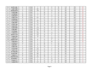 90 ВА99111001 А 1123048 3 18 12 30 310 39% D-
91 УД00272000 А 1123046 241 18 11 29 303 38% D-
92 ПЮ00220926 А 1123046 229 15 14 29 303 38% D-
93 УД99073006 С 1123047 1 20 9 29 303 38% D-
94 УД99082005 В 1123047 12 20 9 29 303 38% D-
95 УД00260549 В 1123047 2 17 12 29 303 38% D-
96 УД00221246 В 1123048 251 22 7 29 303 38% D-
97 УД99022663 А 1123045 3 13 15 28 296 37% D-
98 УД99102208 D 1123046 247 19 9 28 296 37% D-
99 УД00210507 С 1123046 18 16 12 28 296 37% D-
100 УД99071506 А 1123046 211 18 10 28 296 37% D-
101 УД00252901 С 1123045 12 17 10 27 289 36% D-
102 УД00292005 D 1123046 214 18 9 27 289 36% D-
103 УД00240817 С 1123046 234 23 4 27 289 36% D-
104 УД99090601 А 1123046 237 20 7 27 289 36% D-
105 УЛ00281822 В 1123046 236 14 13 27 289 36% D-
106 БЮ99112101 В 1123046 222 18 9 27 289 36% D-
107 УД00261404 С 1123047 10 22 5 27 289 36% D-
108 УД00220716 В 1123047 7 11 16 27 289 36% D-
109 НЩ00252907 D 1123048 22 18 9 27 289 36% D-
110 УД00240310 В 1123048 2 17 10 27 289 36% D-
111 УД99020125 D 1123045 4 20 6 26 282 35% F
112 УД00250911 С 1123045 37 23 3 26 282 35% F
113 УД00241401 С 1123045 8 19 7 26 282 35% F
114 УД99101609 D 1123046 233 15 11 26 282 35% F
115 УД00251202 А 1123046 213 18 8 26 282 35% F
116 НУ99042506 С 1123047 16 19 7 26 282 35% F
117 КД99072807 В 1123048 202 17 9 26 282 35% F
118 УД00281113 В 1123045 42 20 5 25 275 34% F
119 МЮ99042302 С 1123046 231 19 6 25 275 34% F
120 ИХ99030611 В 1123048 2 13 12 25 275 34% F
121 УЕ00261712 А 1123045 27 14 10 24 268 34% F
122 УД00282708 В 1123046 217 18 6 24 268 34% F
Page 9
 