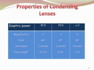 Dioptric power 30 D 20 D 14 D
Magnification
Field
Stereopsis
Focal Length
2
60o
½ normal
3.3 cm
3
37o
¾ normal
5 cm
4
30o
1 normal
7 cm
13
 