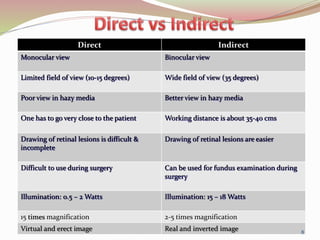 Direct Indirect
Monocular view Binocular view
Limited field of view (10-15 degrees) Wide field of view (35 degrees)
Poor view in hazy media Better view in hazy media
One has to go very close to the patient Working distance is about 35-40 cms
Drawing of retinal lesions is difficult &
incomplete
Drawing of retinal lesions are easier
Difficult to use during surgery Can be used for fundus examination during
surgery
Illumination: 0.5 – 2 Watts Illumination: 15 – 18 Watts
15 times magnification 2-5 times magnification
Virtual and erect image Real and inverted image 8
 