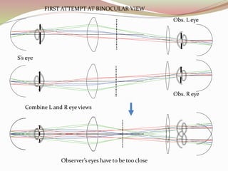 FIRST ATTEMPT AT BINOCULAR VIEW
Obs. L eye
Obs. R eye
S’s eye
Combine L and R eye views
Observer’s eyes have to be too close
 