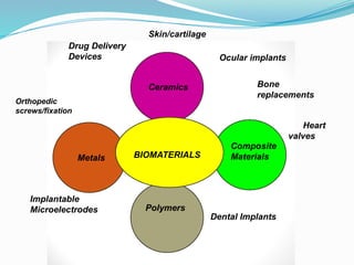 Comprehensive Overview of Biomaterials in Medical Applications and ...