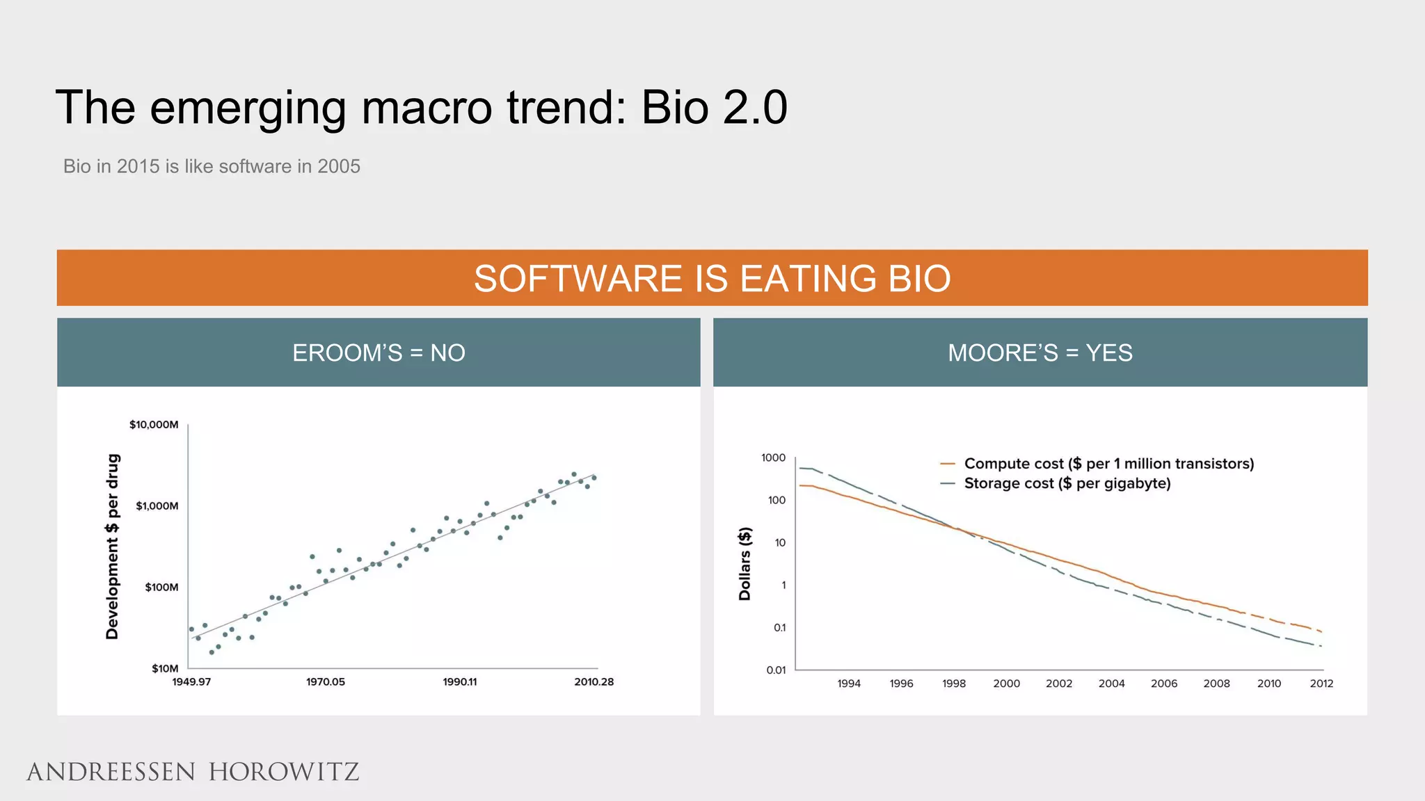 Bio in 2015 is like software in 2005
SOFTWARE IS EATING BIO
EROOM’S = NO MOORE’S = YES
The emerging macro trend: Bio 2.0
 