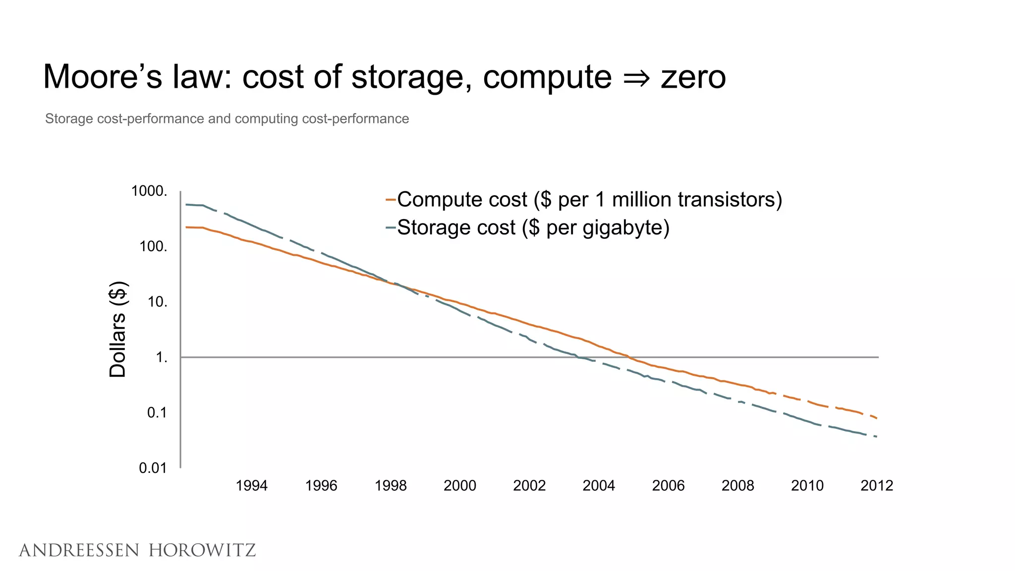 Storage cost-performance and computing cost-performance
Moore’s law: cost of storage, compute ⇒ zero
0.01
0.1
1.
10.
100.
1000.
1994 1996 1998 2000 2002 2004 2006 2008 2010 2012
Dollars($)
Compute cost ($ per 1 million transistors)
Storage cost ($ per gigabyte)
 