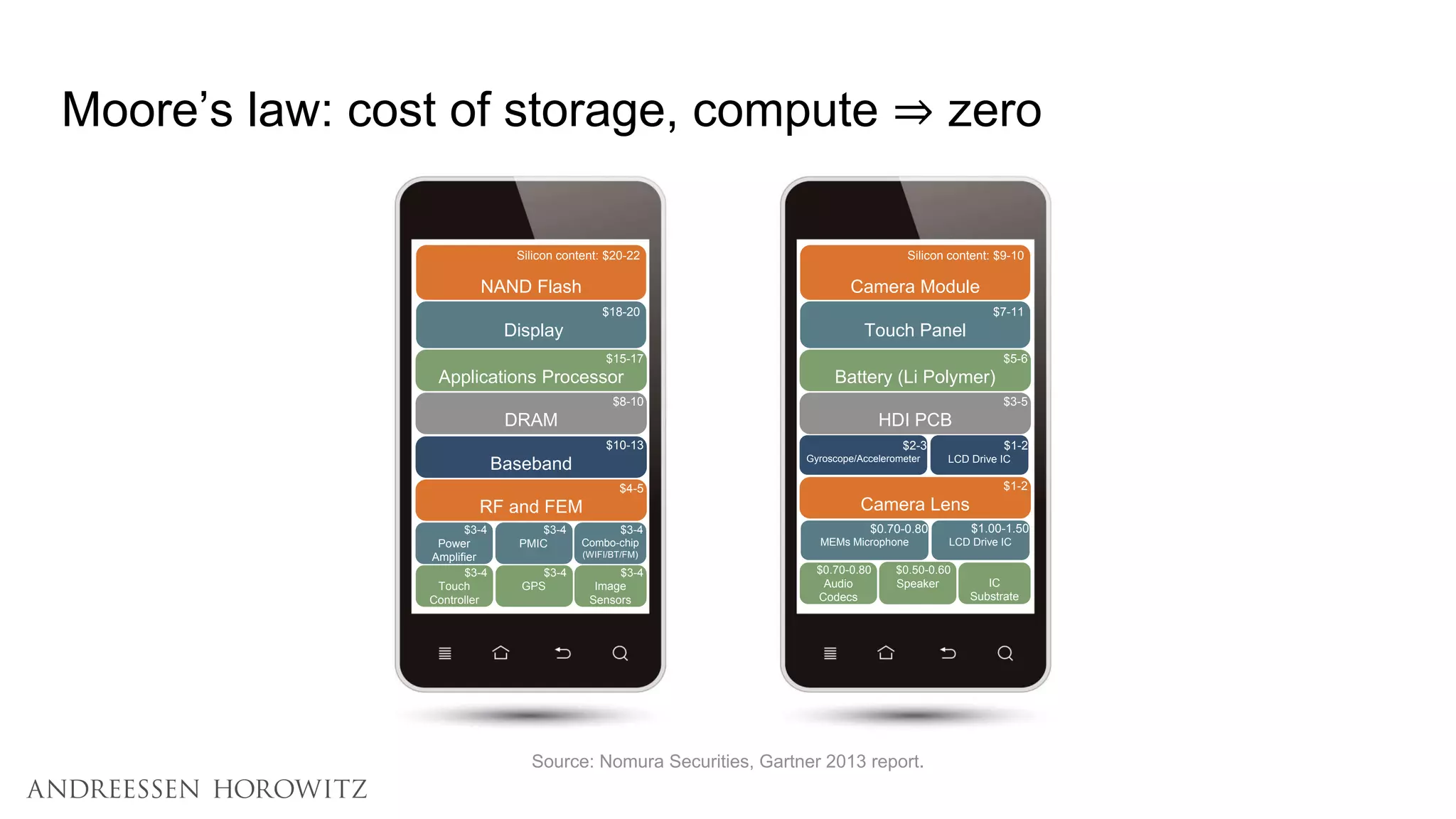 Silicon content: $20-22
NAND Flash
$18-20
Display
$15-17
Applications Processor
$8-10
DRAM
$10-13
Baseband
$4-5
RF and FEM
$3-4
Power
Amplifier
$3-4
PMIC
$3-4
Combo-chip
(WIFI/BT/FM)
$3-4
Touch
Controller
$3-4
GPS
$3-4
Image
Sensors
Silicon content: $9-10
Camera Module
$7-11
Touch Panel
$5-6
Battery (Li Polymer)
$3-5
HDI PCB
$1-2
Camera Lens
$2-3
Gyroscope/Accelerometer
$0.70-0.80
Audio
Codecs
$0.50-0.60
Speaker IC
Substrate
$1-2
LCD Drive IC
$0.70-0.80
MEMs Microphone
$1.00-1.50
LCD Drive IC
Moore’s law: cost of storage, compute ⇒ zero
Source: Nomura Securities, Gartner 2013 report.
 