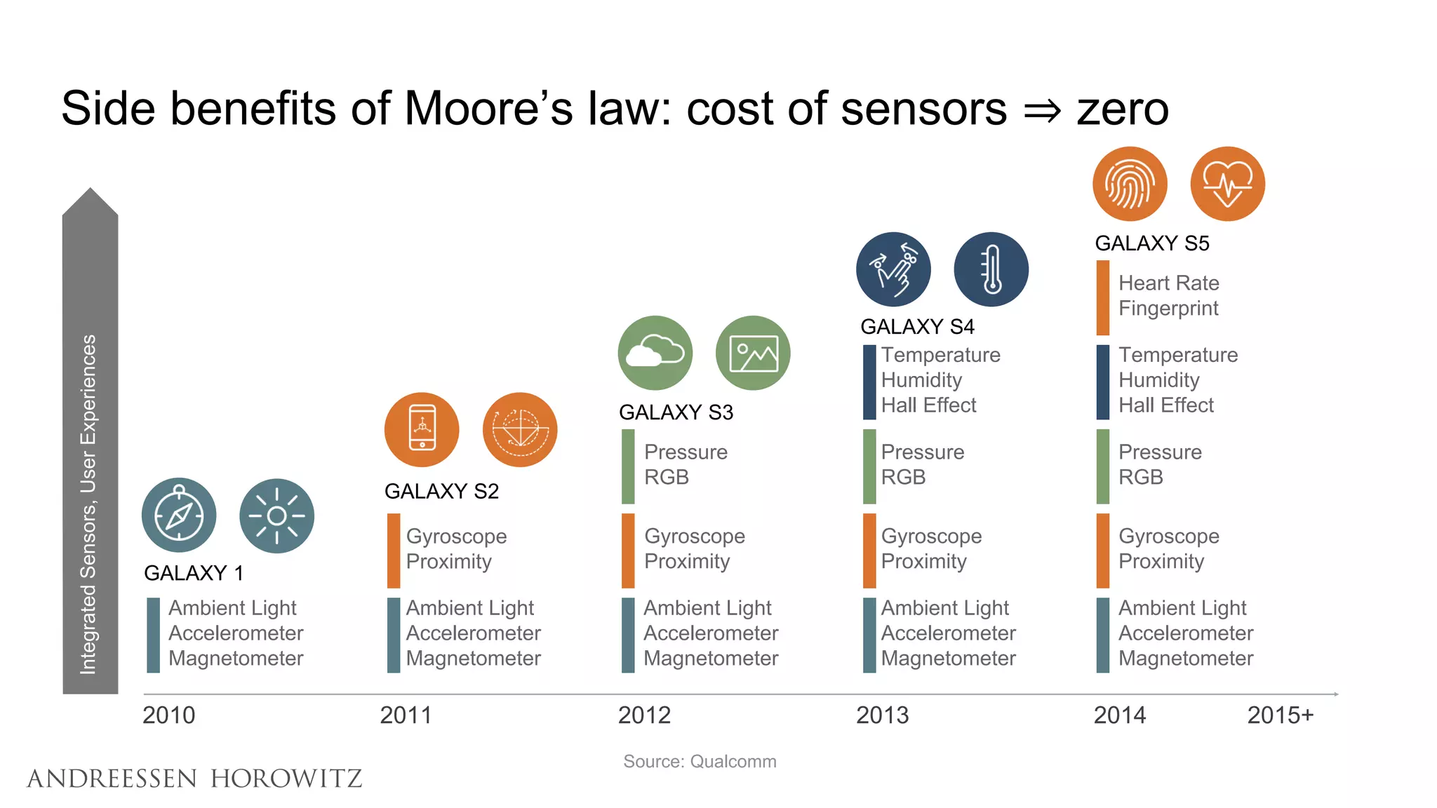 Side benefits of Moore’s law: cost of sensors ⇒ zero
Source: Qualcomm
IntegratedSensors,UserExperiences
Ambient Light
Accelerometer
Magnetometer
Ambient Light
Accelerometer
Magnetometer
Ambient Light
Accelerometer
Magnetometer
Ambient Light
Accelerometer
Magnetometer
Ambient Light
Accelerometer
Magnetometer
Gyroscope
Proximity
Gyroscope
Proximity
Gyroscope
Proximity
Pressure
RGB
Pressure
RGB
Pressure
RGB
Gyroscope
Proximity
Temperature
Humidity
Hall Effect
Temperature
Humidity
Hall Effect
Heart Rate
Fingerprint
2010 2011 2012 2013 2014 2015+
GALAXY 1
GALAXY S2
GALAXY S3
GALAXY S4
GALAXY S5
 