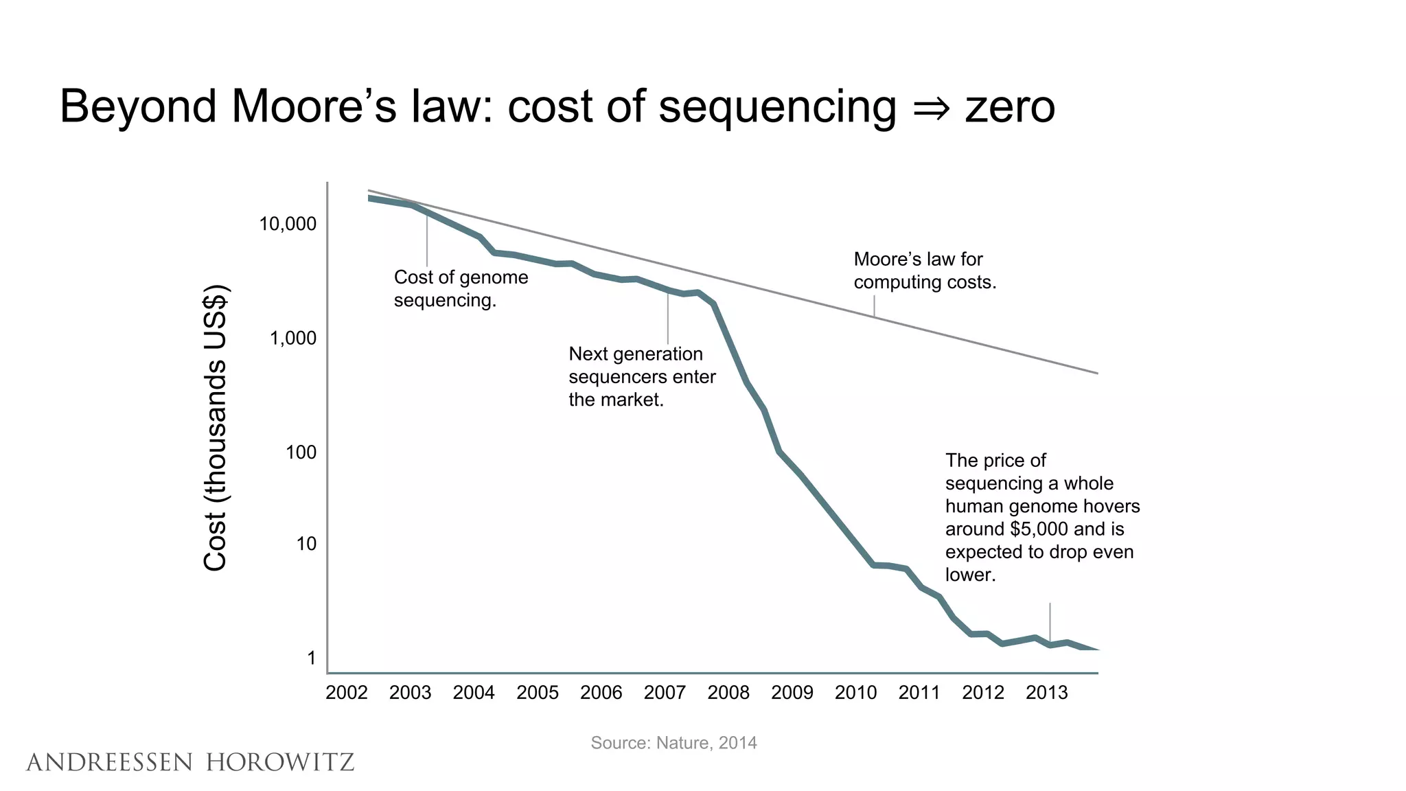 Beyond Moore’s law: cost of sequencing ⇒ zero
Source: Nature, 2014
Cost of genome
sequencing.
Next generation
sequencers enter
the market.
Moore’s law for
computing costs.
The price of
sequencing a whole
human genome hovers
around $5,000 and is
expected to drop even
lower.
2002 2003 2004 2005 2006 2007 2008 2009 2010 2011 2012 2013
10,000
1,000
100
10
1
Cost(thousandsUS$)
 