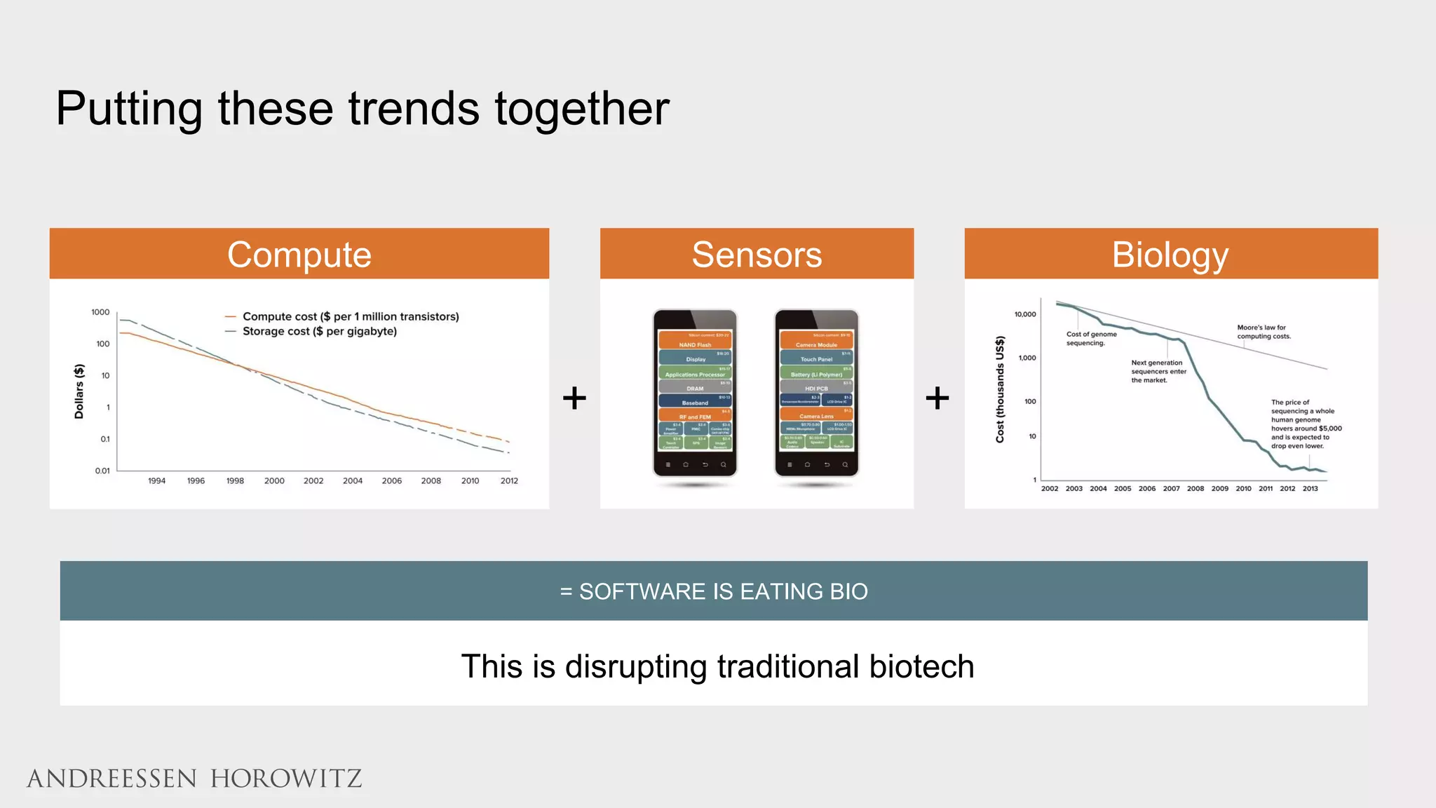 Putting these trends together
This is disrupting traditional biotech
= SOFTWARE IS EATING BIO
Compute Sensors Biology
+ +
 