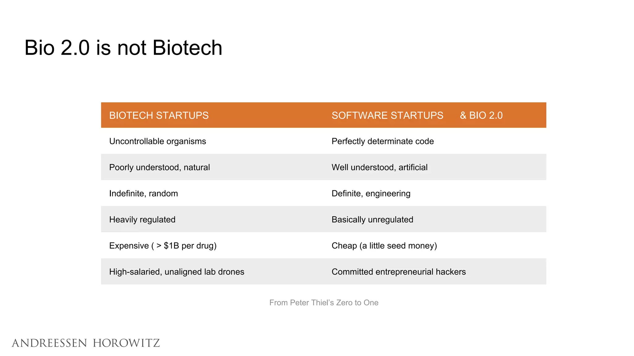 Bio 2.0 is not Biotech
BIOTECH STARTUPS SOFTWARE STARTUPS
Subject Uncontrollable organisms Perfectly determinate code
Environment Poorly understood, natural Well understood, artificial
Approach Indefinite, random Definite, engineering
Regulation Heavily regulated Basically unregulated
Cost Expensive ( > $1B per drug) Cheap (a little seed money)
Team High-salaried, unaligned lab drones Committed entrepreneurial hackers
& BIO 2.0
From Peter Thiel’s Zero to One
 