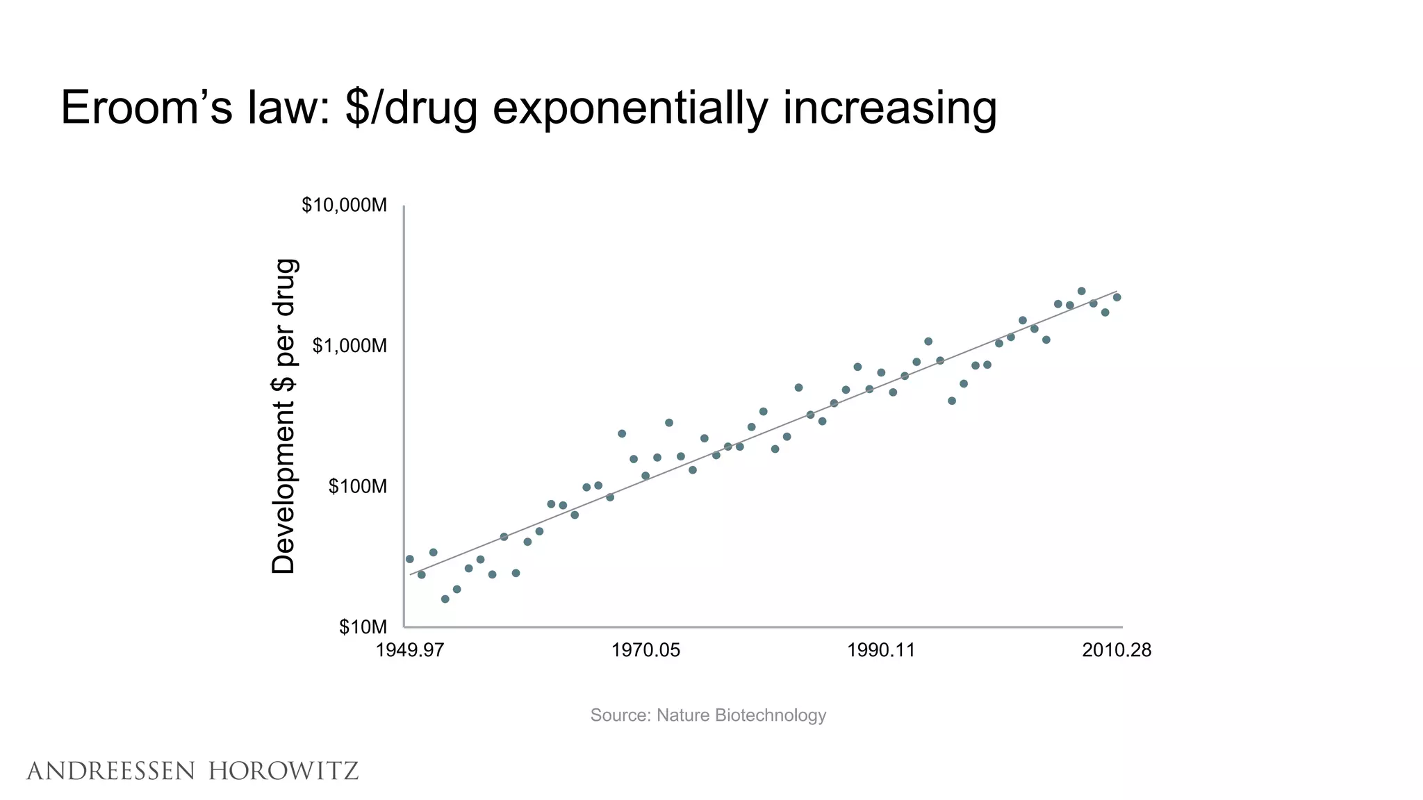 Eroom’s law: $/drug exponentially increasing
Source: Nature Biotechnology
$10M
$100M
$1,000M
$10,000M
1949.97 1970.05 1990.11 2010.28
Development$perdrug
 