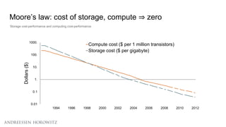 Storage cost-performance and computing cost-performance
Moore’s law: cost of storage, compute ⇒ zero
0.01
0.1
1.
10.
100.
1000.
1994 1996 1998 2000 2002 2004 2006 2008 2010 2012
Dollars($)
Compute cost ($ per 1 million transistors)
Storage cost ($ per gigabyte)
 