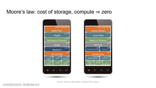 Silicon content: $20-22
NAND Flash
$18-20
Display
$15-17
Applications Processor
$8-10
DRAM
$10-13
Baseband
$4-5
RF and FEM
$3-4
Power
Amplifier
$3-4
PMIC
$3-4
Combo-chip
(WIFI/BT/FM)
$3-4
Touch
Controller
$3-4
GPS
$3-4
Image
Sensors
Silicon content: $9-10
Camera Module
$7-11
Touch Panel
$5-6
Battery (Li Polymer)
$3-5
HDI PCB
$1-2
Camera Lens
$2-3
Gyroscope/Accelerometer
$0.70-0.80
Audio
Codecs
$0.50-0.60
Speaker IC
Substrate
$1-2
LCD Drive IC
$0.70-0.80
MEMs Microphone
$1.00-1.50
LCD Drive IC
Moore’s law: cost of storage, compute ⇒ zero
Source: Nomura Securities, Gartner 2013 report.
 