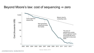 Beyond Moore’s law: cost of sequencing ⇒ zero
Source: Nature, 2014
Cost of genome
sequencing.
Next generation
sequencers enter
the market.
Moore’s law for
computing costs.
The price of
sequencing a whole
human genome hovers
around $5,000 and is
expected to drop even
lower.
2002 2003 2004 2005 2006 2007 2008 2009 2010 2011 2012 2013
10,000
1,000
100
10
1
Cost(thousandsUS$)
 