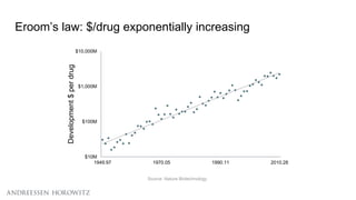 Eroom’s law: $/drug exponentially increasing
Source: Nature Biotechnology
$10M
$100M
$1,000M
$10,000M
1949.97 1970.05 1990.11 2010.28
Development$perdrug
 