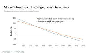 Storage cost-performance and computing cost-performance
Moore’s law: cost of storage, compute ⇒ zero
0.01
0.1
1.
10.
100.
...