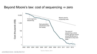 Beyond Moore’s law: cost of sequencing ⇒ zero
Source: Nature, 2014
Cost of genome
sequencing.
Next generation
sequencers e...
