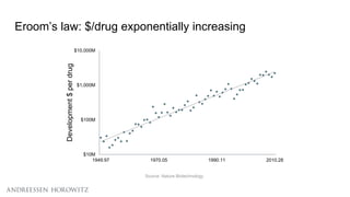 Eroom’s law: $/drug exponentially increasing
Source: Nature Biotechnology
$10M
$100M
$1,000M
$10,000M
1949.97 1970.05 1990...