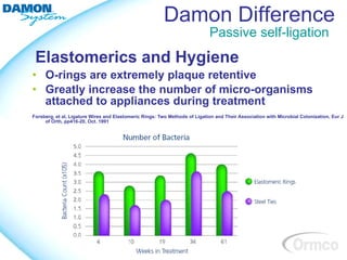 Damon Difference
                                                                            Passive self-ligation
 Elastomerics and Hygiene
• O-rings are extremely plaque retentive
• Greatly increase the number of micro-organisms
  attached to appliances during treatment
Forsberg, et al, Ligature Wires and Elastomeric Rings: Two Methods of Ligation and Their Association with Microbial Colonization, Eur J
     of Orth, pp416-20, Oct. 1991
 