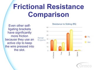 Frictional Resistance
          Comparison
   Even other self-
   ligating brackets
  have significantly
      more friction
because they use an
  active clip to keep
the wire pressed into
        the slot.
 