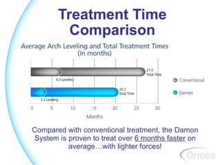 Treatment Time
         Comparison




Compared with conventional treatment, the Damon
System is proven to treat over 6 months faster on
          average…with lighter forces!
 