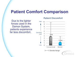 Patient Comfort Comparison

  Due to the lighter
  forces used in the
   Damon System,
 patients experience
far less discomfort.
 