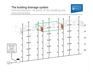 The building drainage system
Interconnection- all parts of the building are
interconnectedinterconnected
3F
4F
2F
3F
Waste...