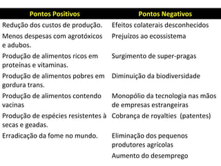 Pontos Positivos Pontos Negativos
Redução dos custos de produção. Efeitos colaterais desconhecidos
Menos despesas com agrotóxicos
e adubos.
Prejuízos ao ecossistema
Produção de alimentos ricos em
proteínas e vitaminas.
Surgimento de super-pragas
Produção de alimentos pobres em
gordura trans.
Diminuição da biodiversidade
Produção de alimentos contendo
vacinas
Monopólio da tecnologia nas mãos
de empresas estrangeiras
Produção de espécies resistentes à
secas e geadas.
Cobrança de royalties (patentes)
Erradicação da fome no mundo. Eliminação dos pequenos
produtores agrícolas
Aumento do desemprego
 