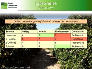www.greenchemistry.net
Solvent Safety Health Environment Conclusion
Limonene 4 2 7 Problematic
n-Hexane 8 7 7 Hazardous
p-Cymene 4 5 5 Problematic
Toluene 5 6 3 Problematic
D. Prat et al., Green Chem., 2016, 18, 288.
CHEM21 selection guide of classical- and less classical-solvents
 
