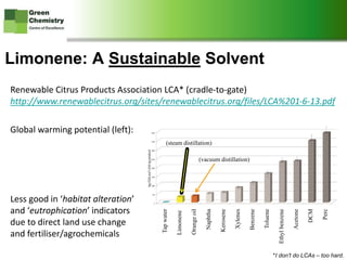 www.greenchemistry.net
Limonene: A Sustainable Solvent ?
Renewable Citrus Products Association LCA* (cradle-to-gate)
http://www.renewablecitrus.org/sites/renewablecitrus.org/files/LCA%201-6-13.pdf
Global warming potential (left):
Less good in ‘habitat alteration’
and ‘eutrophication’ indicators
due to direct land use change
and fertiliser/agrochemicals
*I don’t do LCAs – too hard.
Tapwater
Limonene
Orangeoil
Naphtha
Kerosene
Xylenes
Benzene
Toluene
Ethylbenzene
Acetone
DCM
Perc
(steam distillation)
(vacuum distillation)
 