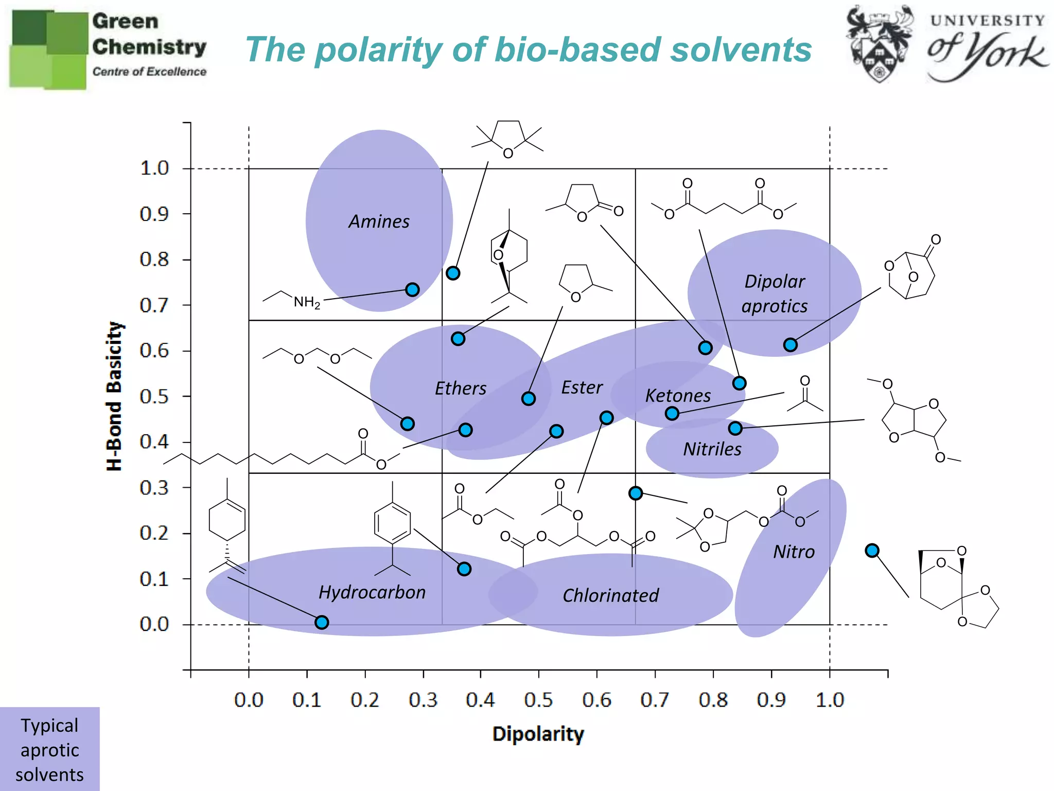 Bio based solvent KAT parameters PPT