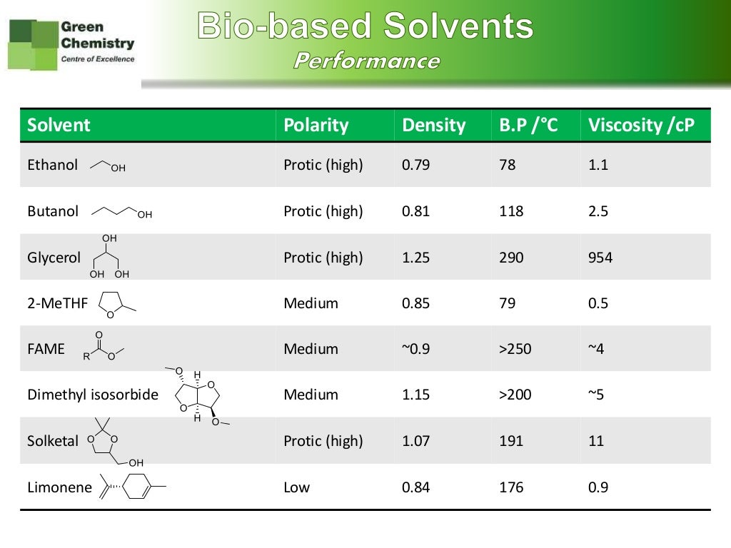 Biobased solvents