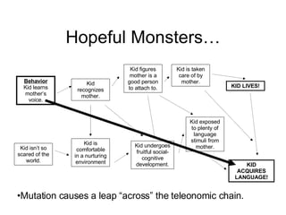 Hopeful Monsters… Behavior Kid learns mother’s voice. Kid recognizes mother. Kid figures mother is a good person to attach to. Kid is taken care of by mother. KID LIVES! Kid isn’t so scared of the world. Kid is comfortable in a nurturing environment Kid undergoes fruitful social-cognitive development. Kid exposed to plenty of language stimuli from mother. KID ACQUIRES LANGUAGE! Mutation causes a leap “across” the teleonomic chain. 