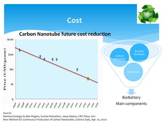 Source:
Nanotechnology by Ben Rogers, Sumita Pennathur, Jesse Adams, CRC Press, 2011
New Method for Continuous Production of Carbon Nanotubes, Science Daily, Apr. 10, 2012z
BioBattery
Main components
Electrolyte
Carbon
Nanotube
Enzyme
Synthesis
Cost
Carbon Nanotube future cost reduction
 