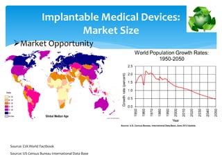 Market Opportunity
Implantable Medical Devices:
Market Size
July 2013
Source: CIA World Factbook
Source: US Census Bureau International Data Base
 