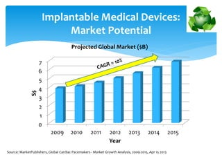 0
1
2
3
4
5
6
7
2009 2010 2011 2012 2013 2014 2015
S$
Year
Projected Global Market ($B)
Implantable Medical Devices:
Market Potential
Source: MarketPublishers, Global Cardiac Pacemakers - Market Growth Analysis, 2009-2015, Apr 15 2013
 