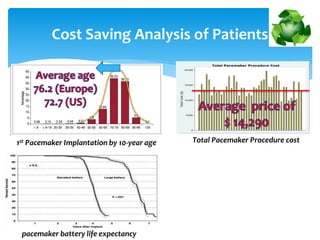 Cost Saving Analysis of Patients
1st Pacemaker Implantation by 10-year age Total Pacemaker Procedure cost
pacemaker battery life expectancy
 