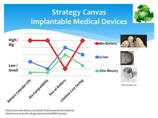 Bio-Battery
Li-Ion
Zinc Mecury
Strategy Canvas
Implantable Medical Devices
High /
Big
Low /
Small
http://www.lexrobotics.com/body-fluid-powered-bio-batteries
http://www.ncbi.nlm.nih.gov/pmc/articles/PMC1502062/
 