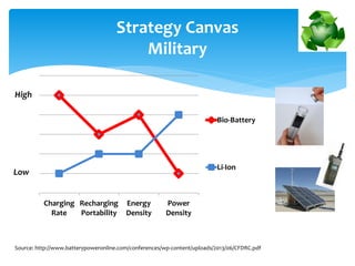 Strategy Canvas
Military
High
Low
Source: http://www.batterypoweronline.com/conferences/wp-content/uploads/2013/06/CFDRC.pdf
Charging
Rate
Recharging
Portability
Energy
Density
Power
Density
Bio-Battery
Li-Ion
 