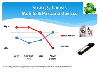 Strategy Canvas
Mobile & Portable Devices
Safefy Charging
rate
Cost Power
Density
Bio-Battery
Li-Ion
Source: http://electronicdesign.com/power/understanding-lithium-battery-tradeoffs-mobile-devices
High
Low
 