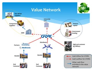 Value Network
Cash inflow for CFDRC
Cash outflow for CFDRC
Other cash flow
activities in the value
network
University
& RI
Government
funding
Venture
capital
Component
suppliers
Raw M’tial
suppliers
OEM
Partners
High end customer
Eg. Military
Distributor
Retailer Retailer
End
Customer
End
Customer
 