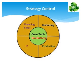 Strategy Control
Core Tech
Bio-Battery
Financing
& Ops
Marketing
ProductionIP
 