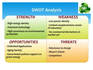 - High energy density
- Patented technology
- High awareness on environmental
protection
- Low power density
- Limited complementary assets
(Production)
- No commercial bio-battery in
market yet
- Unlimited Applications
- Aging Society
- Government policies support on
green energy
- Reluctance to change
- Moore’s Chasm
- Competitors
SWOT Analysis
STRENGTH WEAKNESS
OPPORTUNITIES THREATS
 